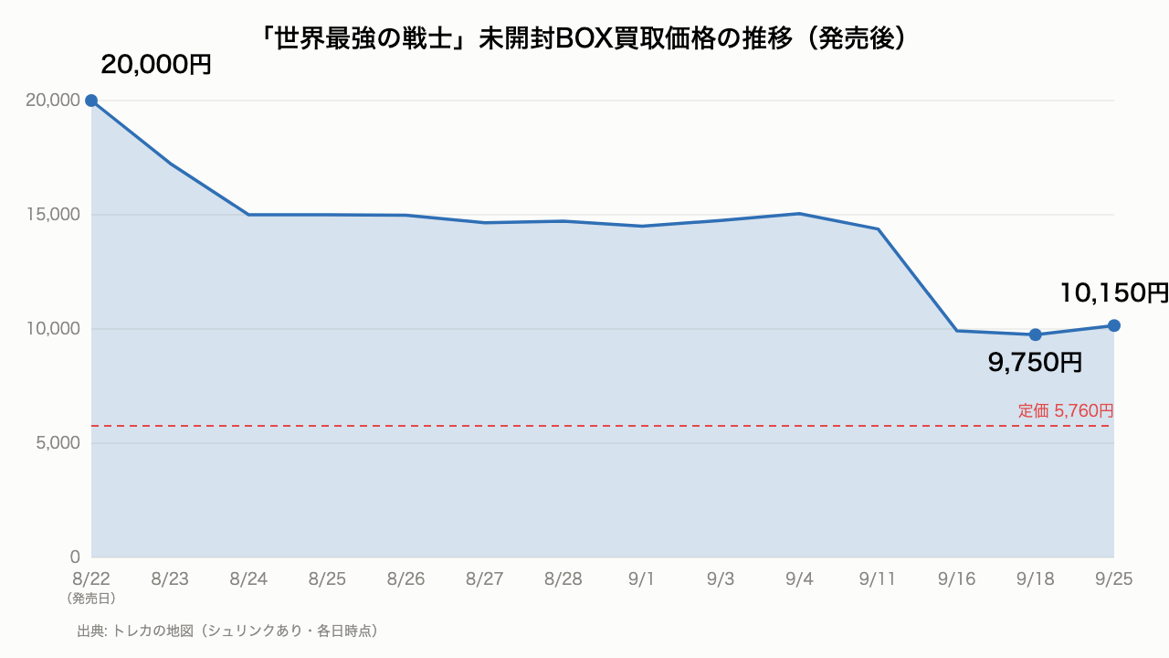 「世界最強の戦士」未開封BOX買取価格の推移。発売日8月22日の20,000円から9月11日まで14,000〜15,000円台で推移し、9月16日に9,925円まで下げたあと、9月18日9,750円・9月25日10,150円と1万円前後で横ばい