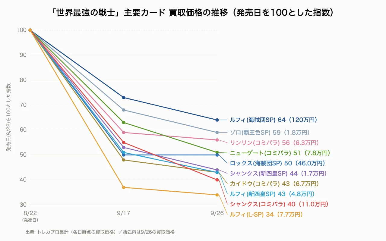 「世界最強の戦士」主要カード買取価格の推移。発売日を100とした指数で、ルフィ(海賊団SP)の64からルフィ(L-SP)の34まで全カードが下落