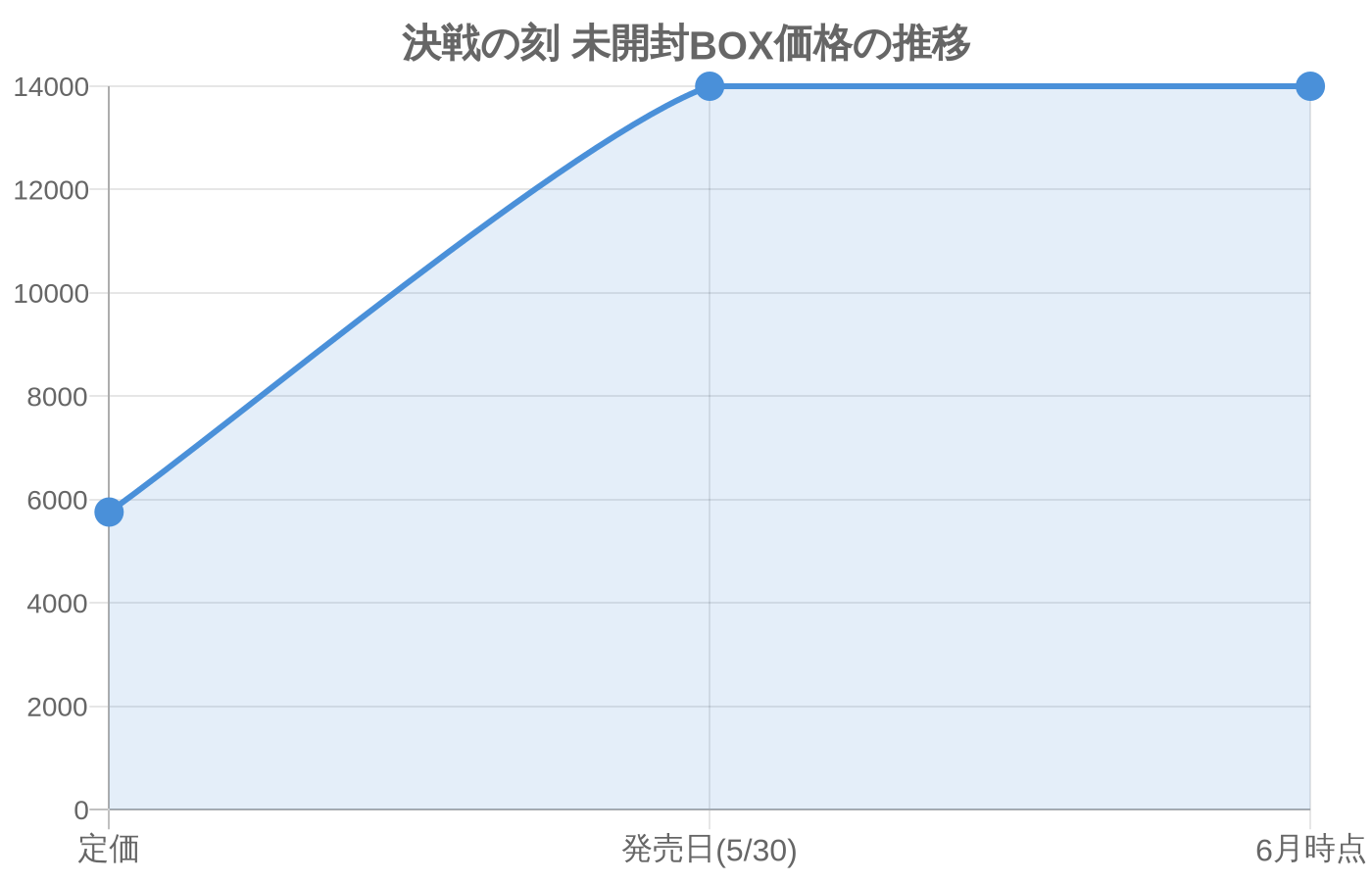 世界最強の戦士 決戦の刻 未開封BOX価格推移グラフ