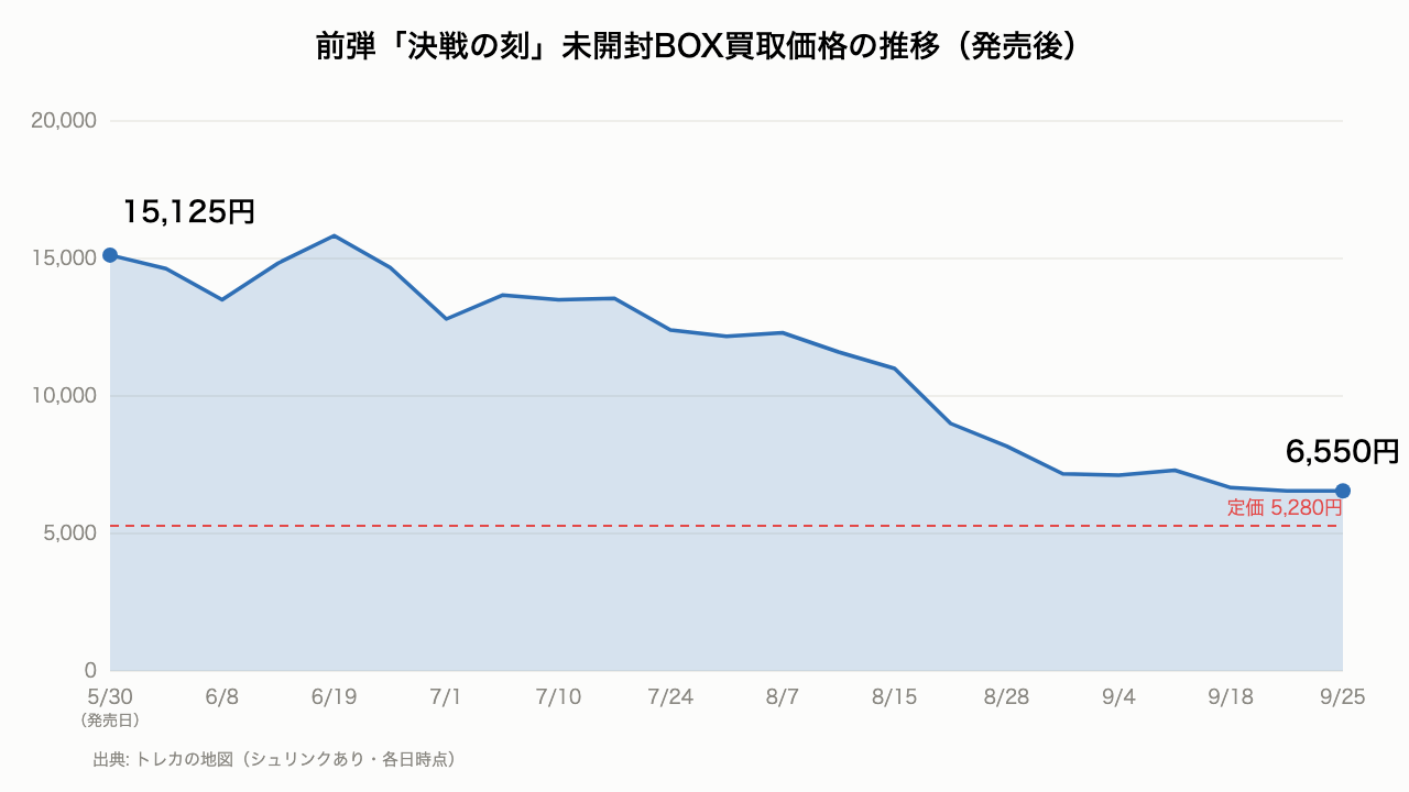 前弾「決戦の刻」未開封BOX買取価格の推移。発売日5月30日の15,125円から9月25日の6,550円まで下落