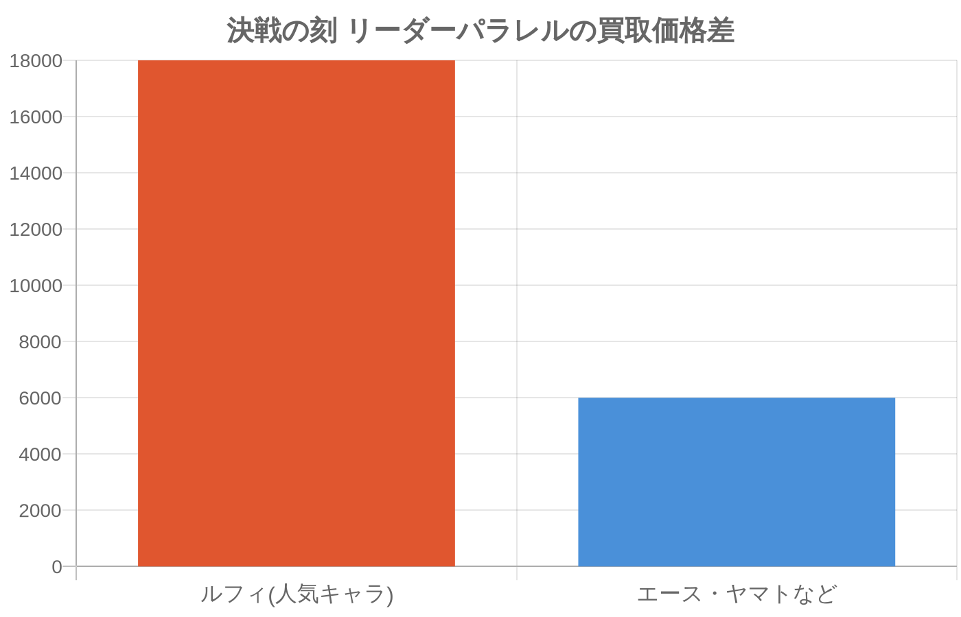 世界最強の戦士 決戦の刻 リーダーパラレル買取価格差グラフ