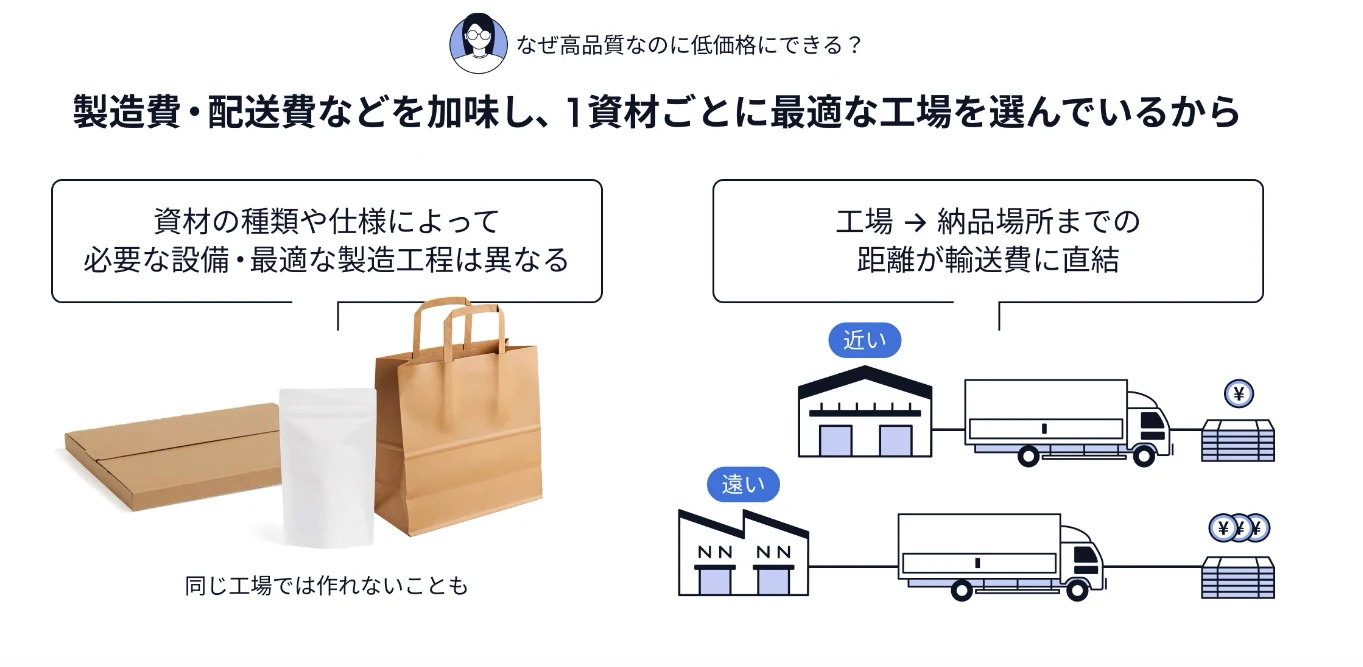 最適工場選定 製造費・配送費で選ぶ shizai