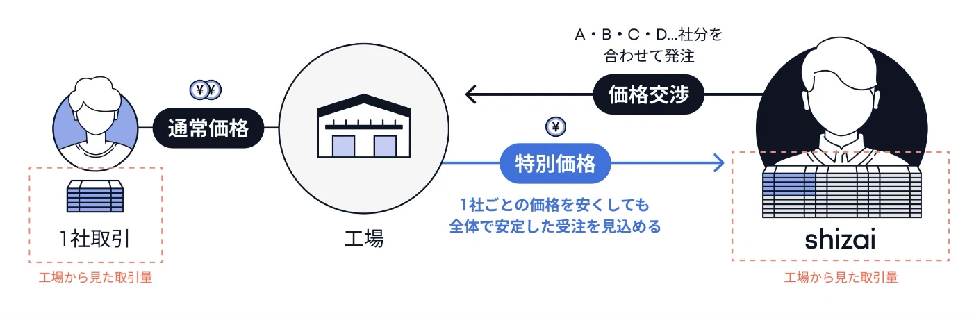 発注量まとめて価格交渉 特別価格 shizai