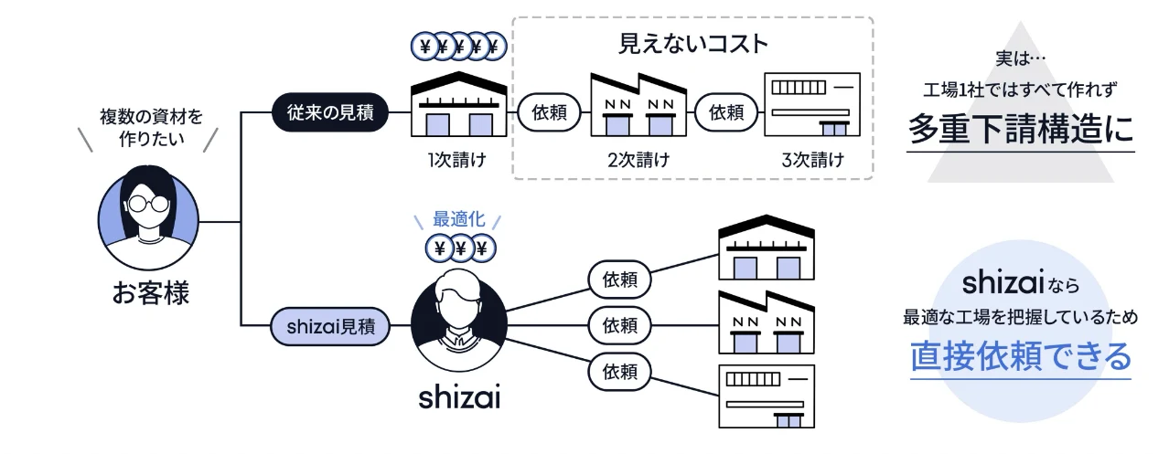 多重下請け構造 直接依頼 shizai