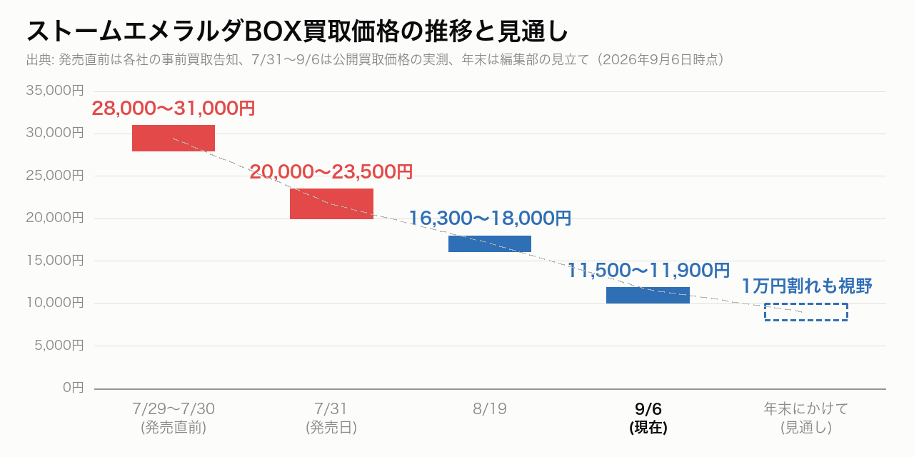 ストームエメラルダBOX買取価格の推移グラフ。発売直前28,000〜31,000円から9月6日は11,500〜11,900円まで下がり、年末は1万円割れも視野という見立て