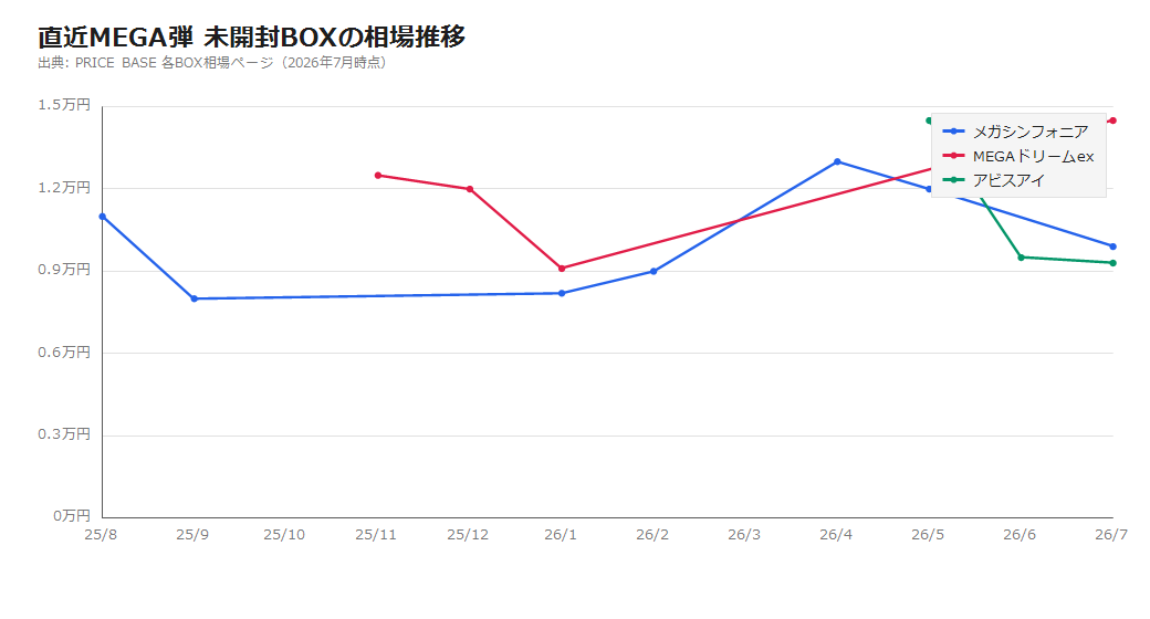 直近MEGA弾3種の未開封BOX相場推移グラフ。メガシンフォニア・MEGAドリームex・アビスアイの1BOX価格を比較