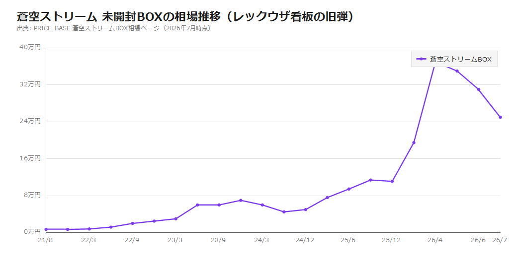 蒼空ストリーム未開封BOXの相場推移グラフ。2021年8,100円から2026年4月に44万円まで上昇