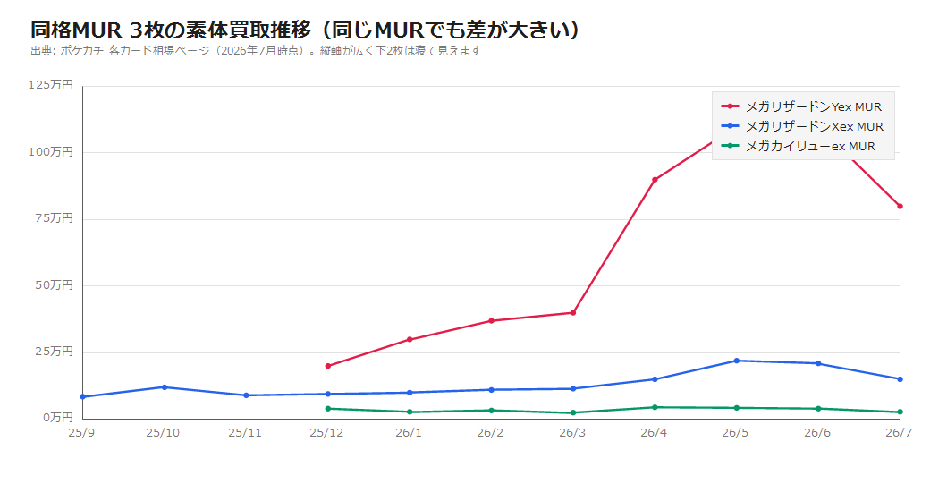 同格MUR3枚の買取推移比較グラフ。メガリザードンYex・Xex・メガカイリューexの素体買取価格を比較