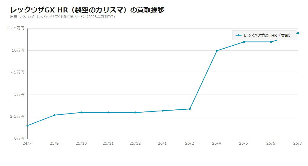 レックウザGX HR裂空のカリスマの買取推移グラフ。2024年7月1.5万円から2026年6月に11万円まで上昇
