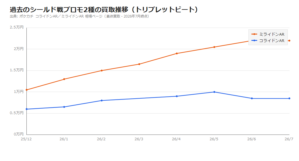 コライドンAR・ミライドンARの買取推移比較グラフ。2025年12月から2026年7月にかけての素体買取価格