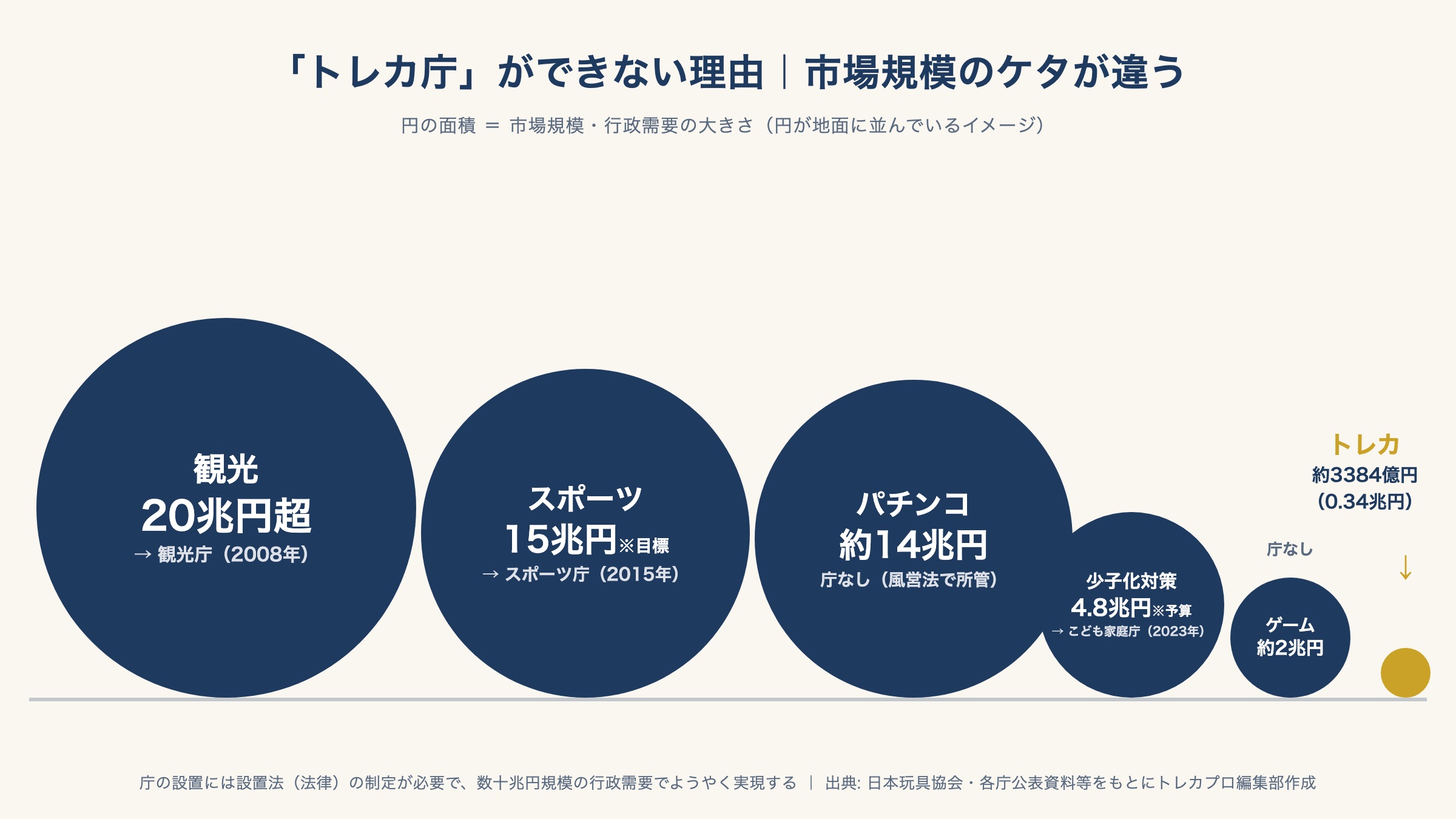 市場規模のバブルチャート。観光20兆円超・スポーツ15兆円・パチンコ約14兆円・少子化対策予算4.8兆円・ゲーム約2兆円の円に対し、トレカ約3384億円の円は極端に小さい